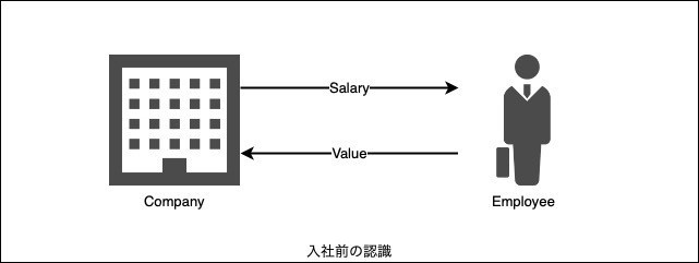 入社前の認識