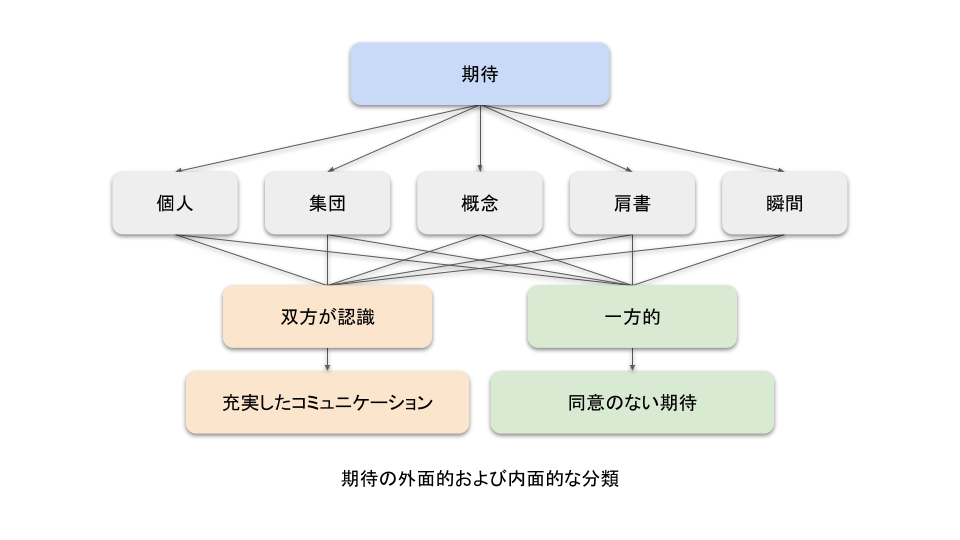 期待の外面的および内面的な分類